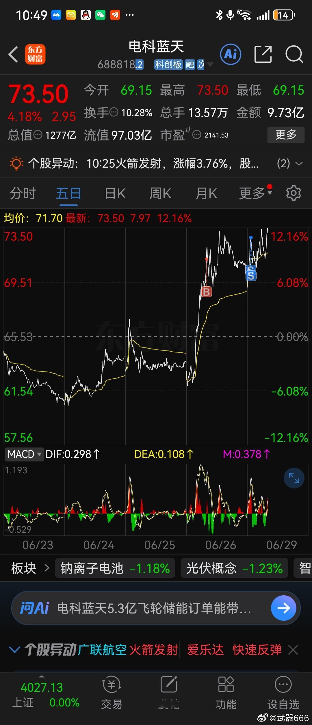 卫星大部分都是赚的，为啥调个这垃圾啊，无语了……冲高还等了等 