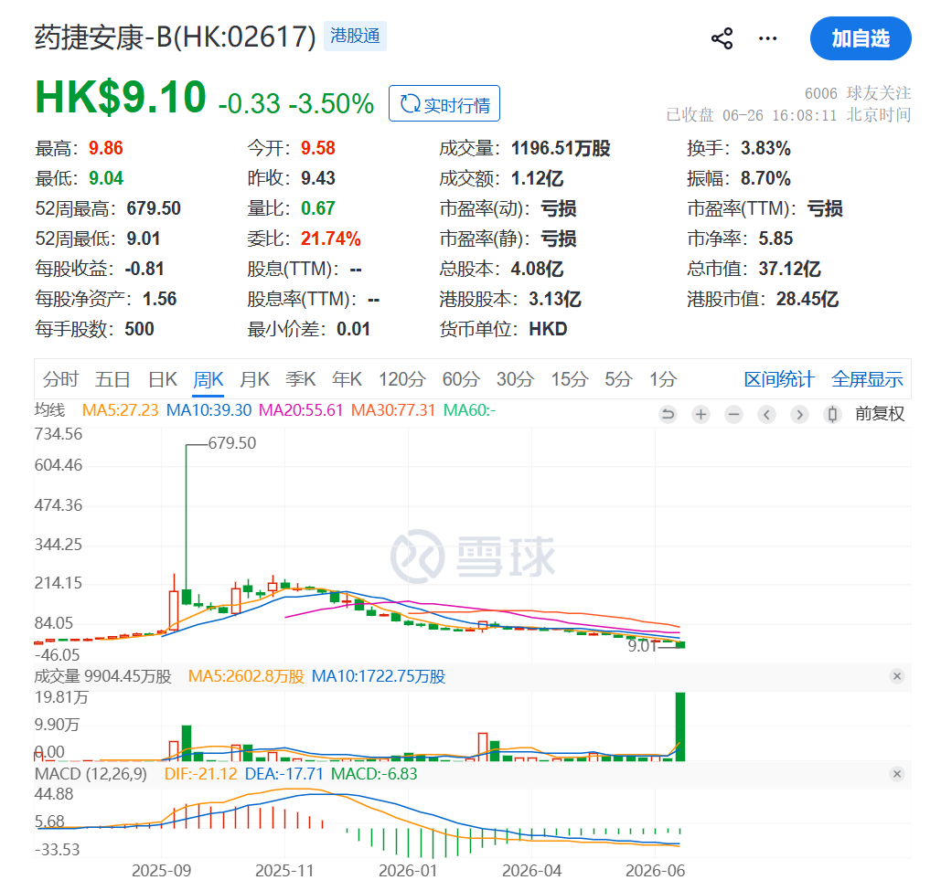 这股就是大多数资金造势的庄股未来。A股绝大多数的AI产业链股都是这个下场。 