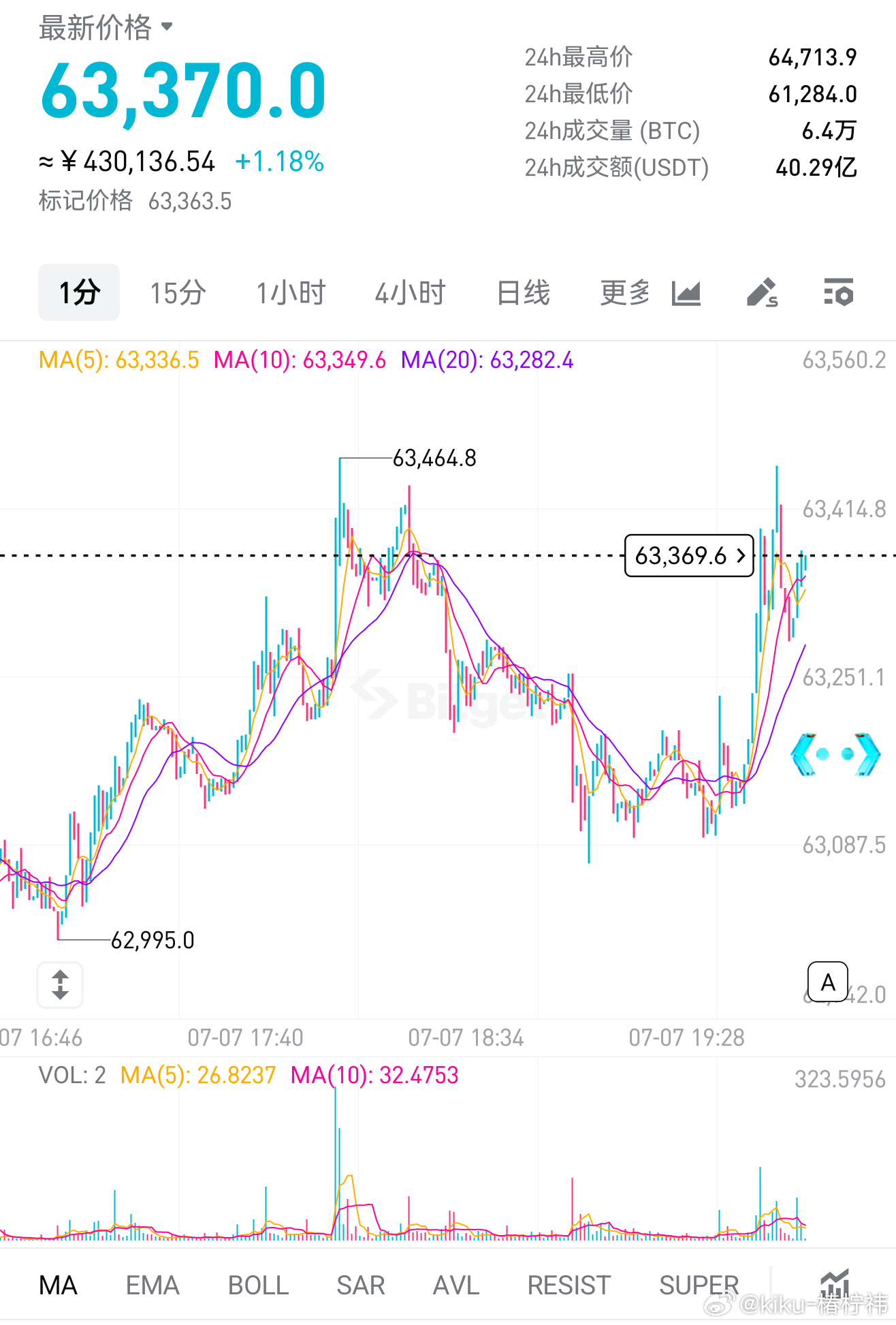 币圈 7.7大饼晚间思路探底修复反弹，短均线即将金叉，但长均线压制不变，市场缩量