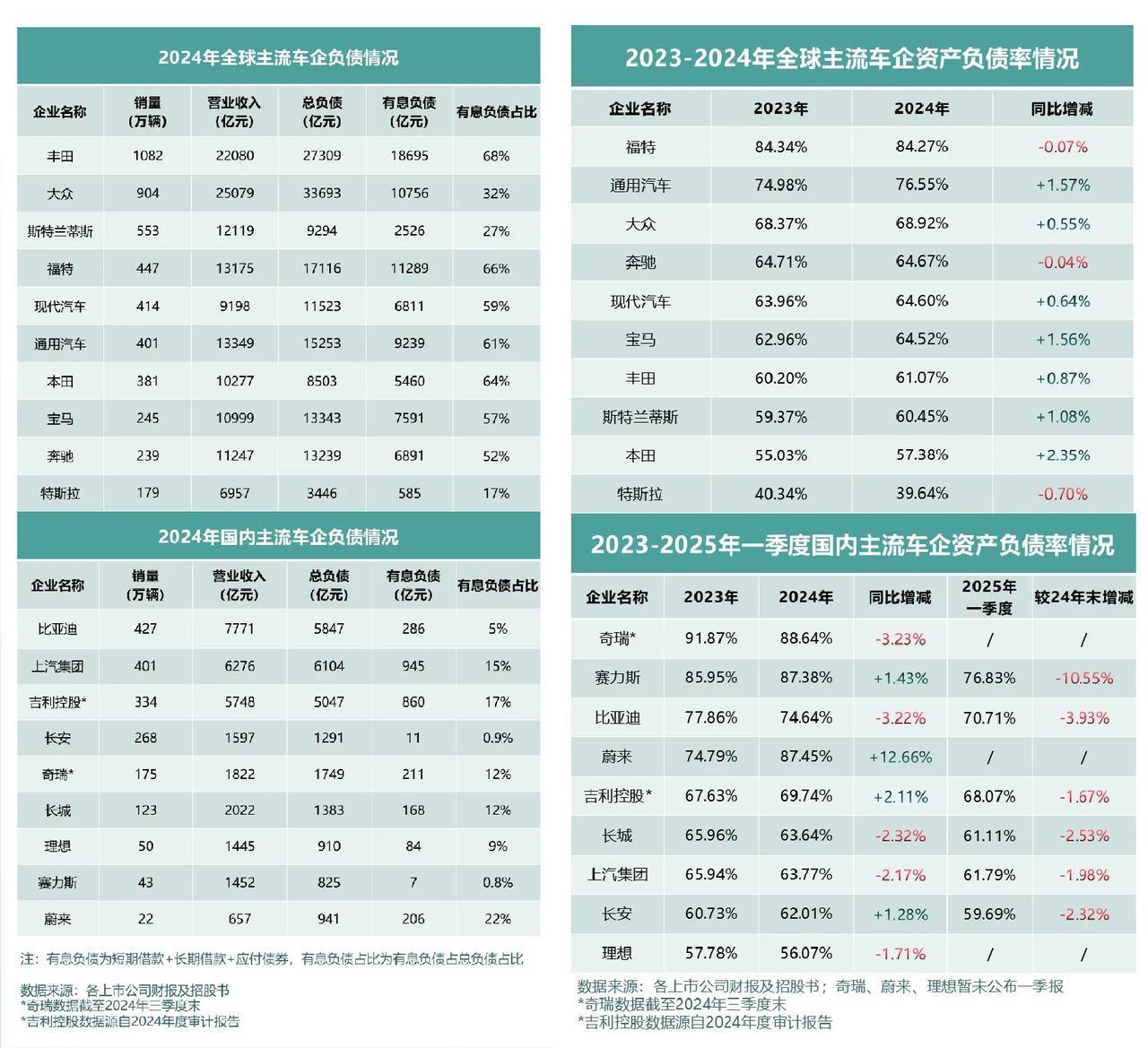 全球车企财报季落幕，数据背后藏着产业变革的关键密码！
当丰田、大众总负债突破万亿