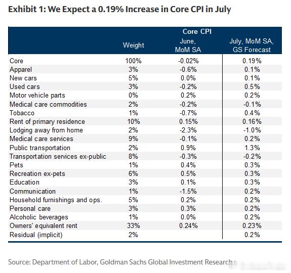 Goldman: We expect a 0.19% increase in J