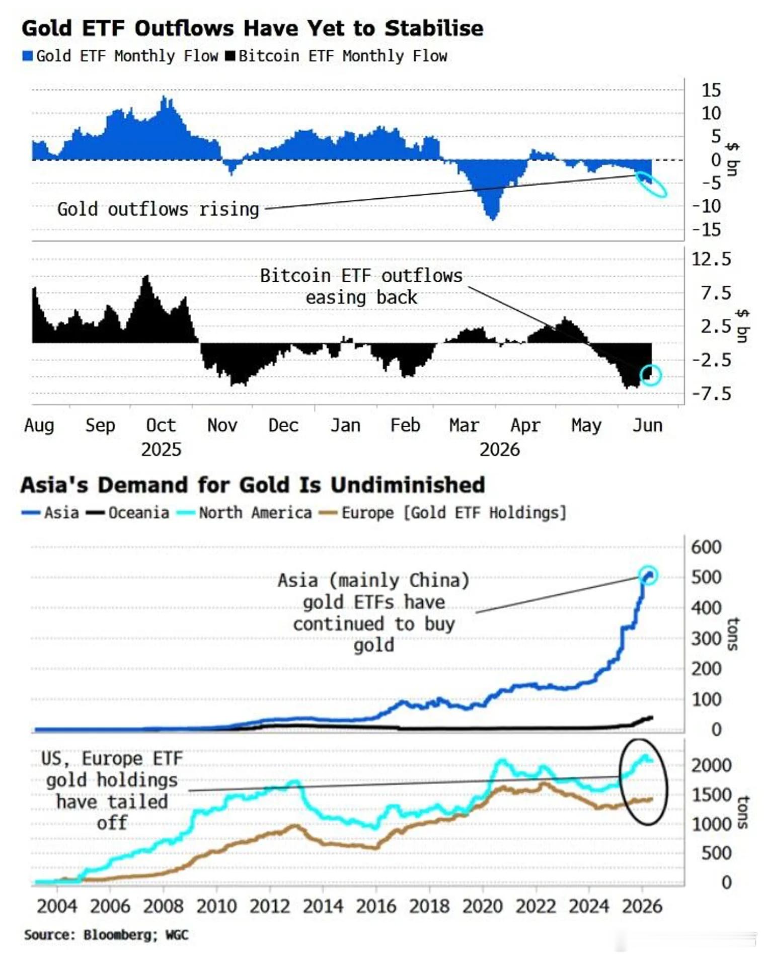黄金 ETF 资金流尽管美国市场的 ETF 持续流失……而欧洲市场基本保持平稳，