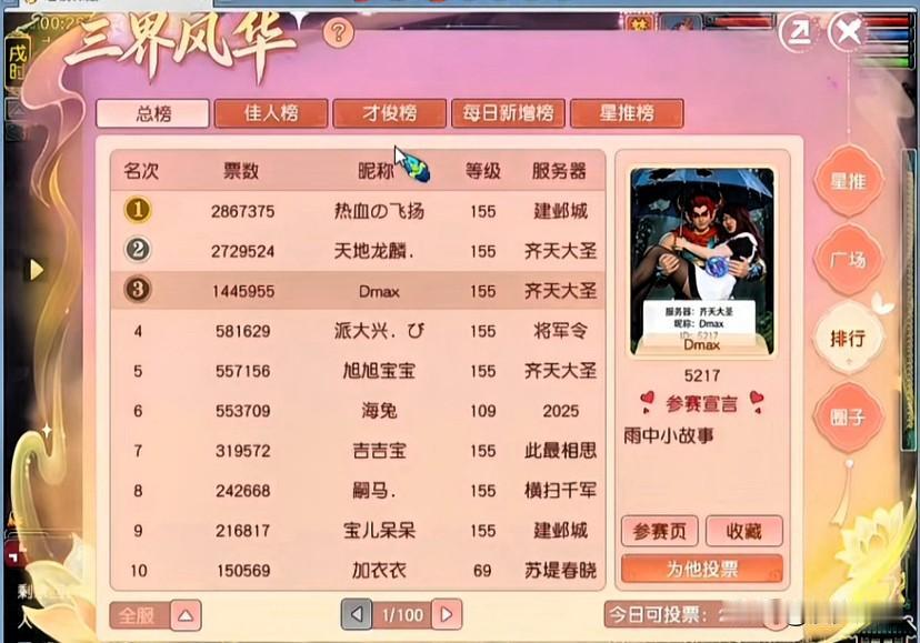 你敢相信吗三界风华彻底杀疯了

一天之内飞扬哥、毕总各狂涨一百万票

直接把榜单