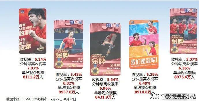 毫无意外；
巴黎奥运会央视收视率最高的比赛；
果然是这一场；

全红婵女子10米