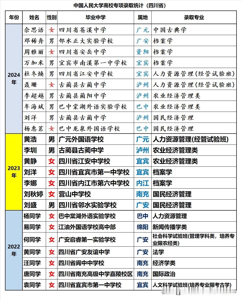 中国人民大学2024年在四川省高校专项录取10人，同比2023、2022年各增加