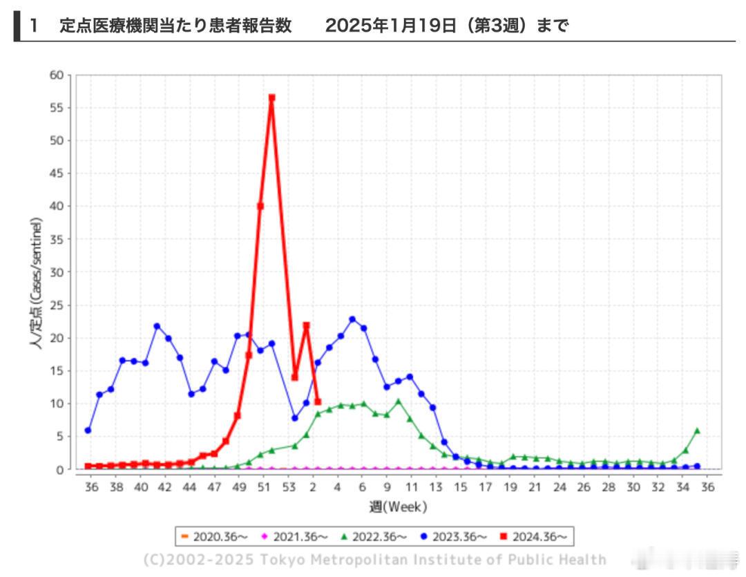 日本流感 刚还准备订票去，想着错峰出行还觉得美滋滋，下高速就看见大s因为流感去世