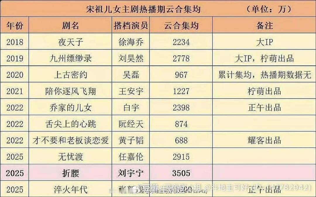 乔家的儿女云合热播期集均才2000多嘛？感觉体感挺火的 