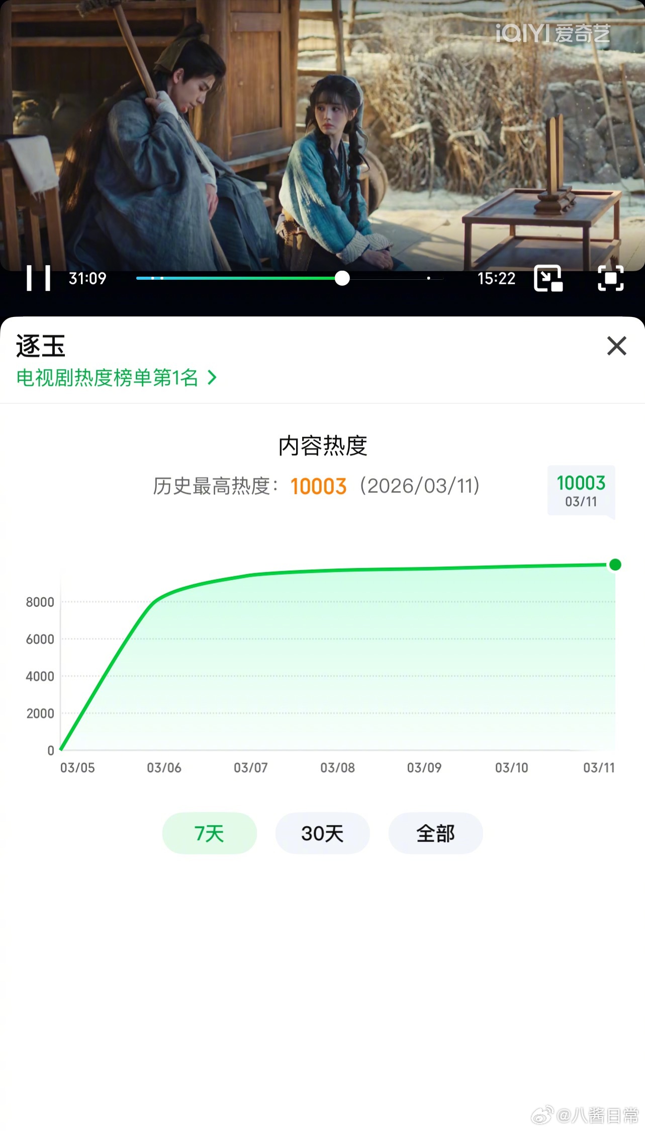张凌赫、田曦薇《逐玉》爱奇艺破万 逐玉爱奇艺破万