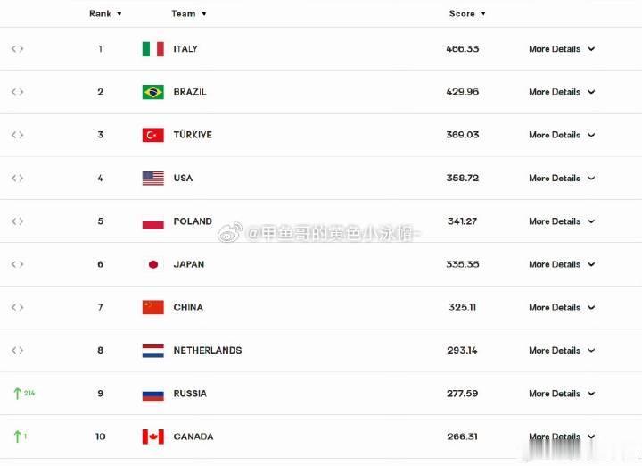 国际排联短暂的恢复了一下俄罗斯🇷🇺女排的世界排名，277.59个积分暂时排名