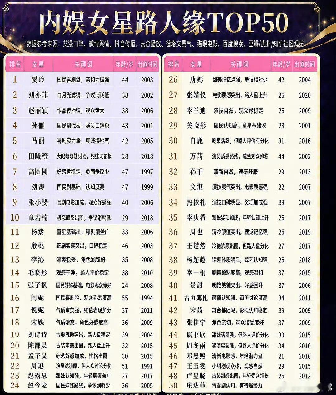 内娱女明星路人缘top10，你们认同吗？内娱女明星路人缘top50