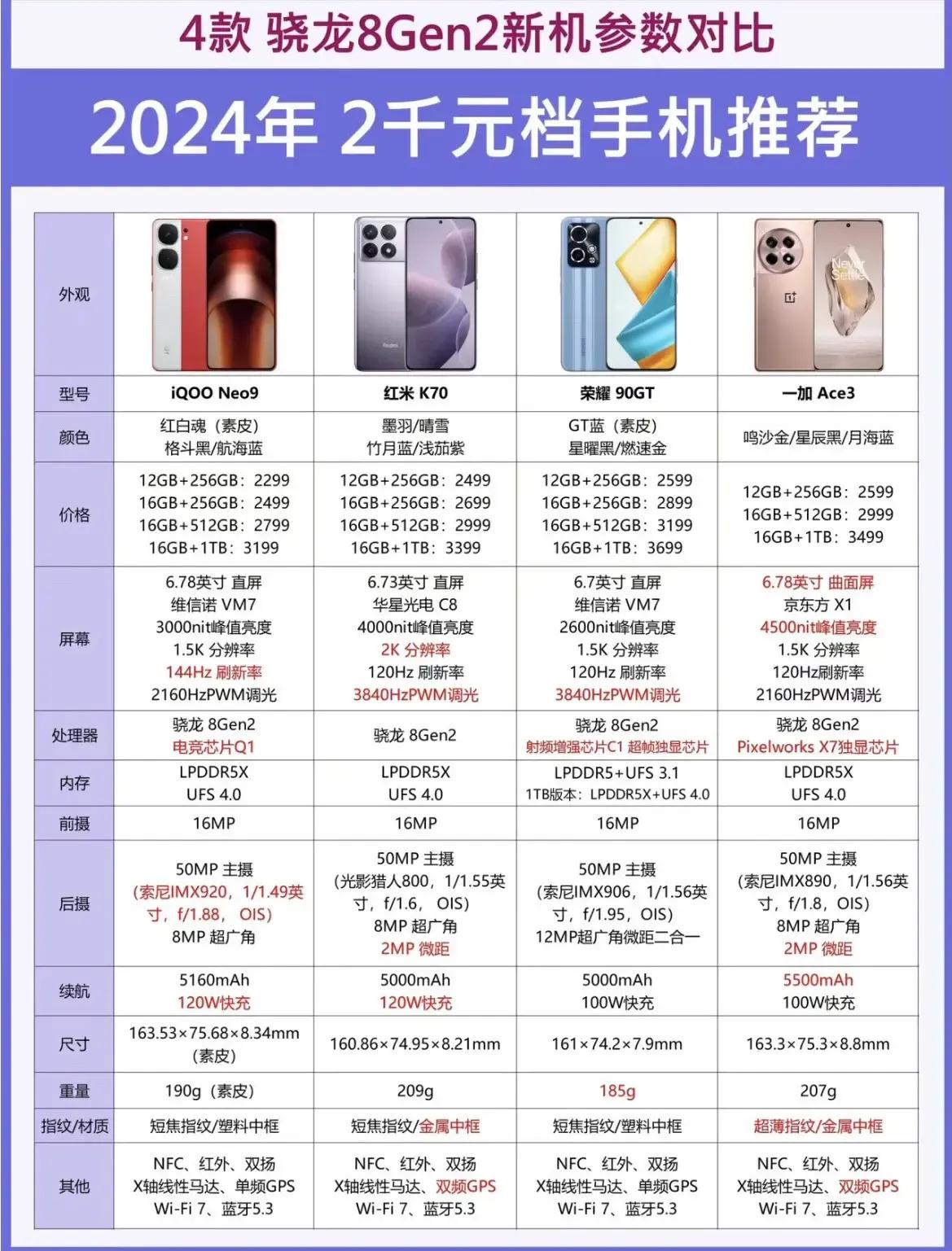 2024年两千价位段手机推荐的四款机型。
分别是iQOO Neo9、红米K70、