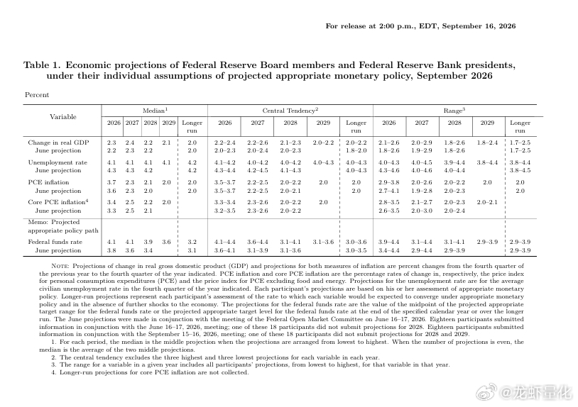 美联储加息25个基点。点阵图显示，今年至少还有一次加息，四位官员认为到那时利率需