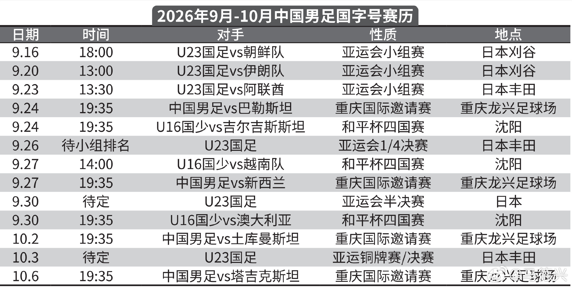 国足亚运会小组赛赛程国足亚运队小组赛完整赛程公布，落入强敌云集的B组，三场对决场