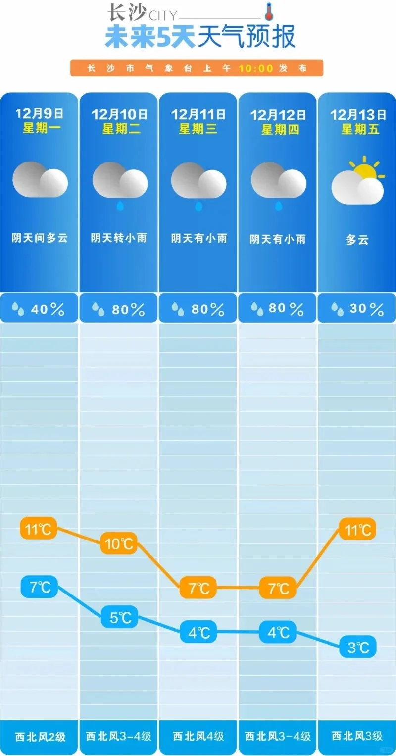 冷空气来袭，来长沙玩多穿点哦