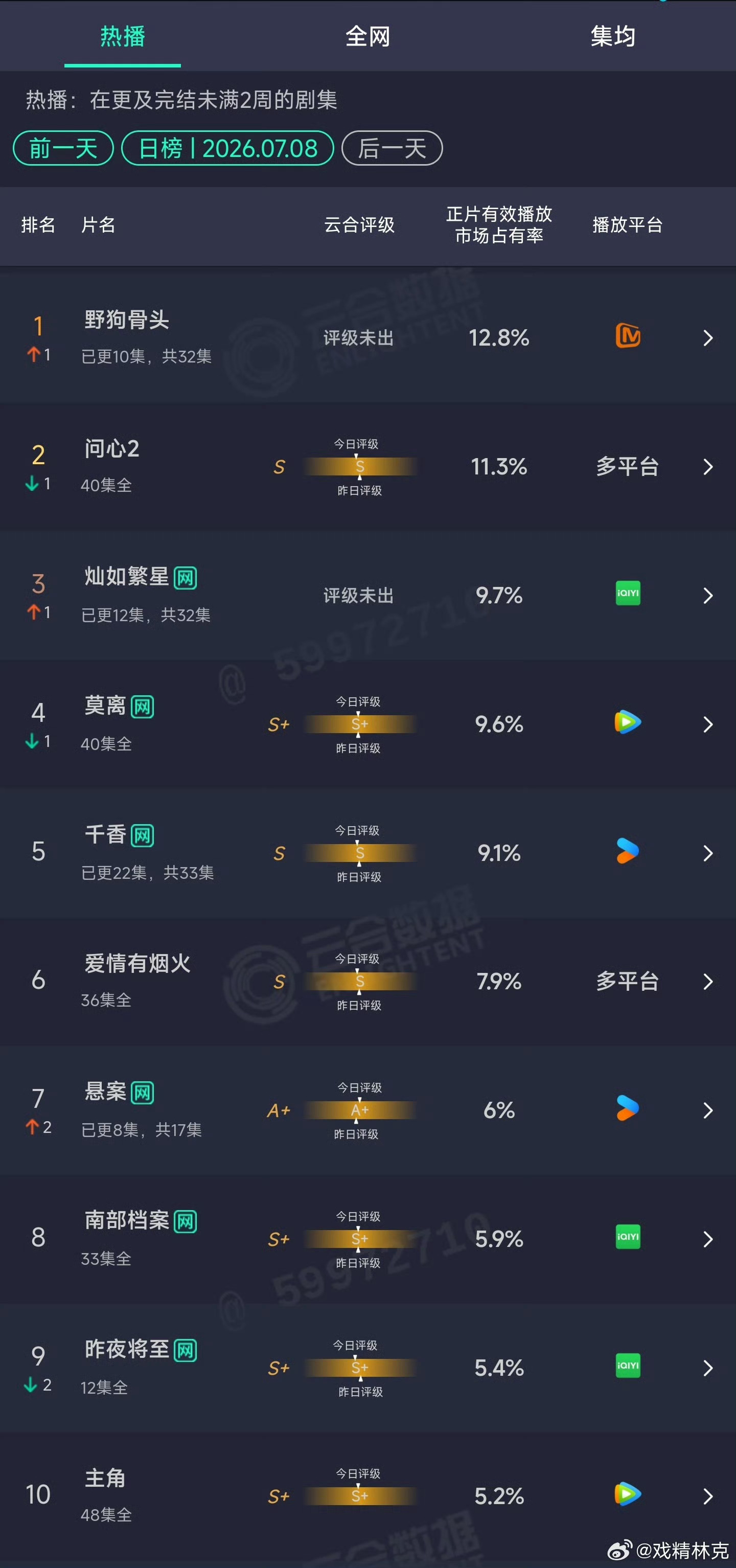 虞书欣陈靖可灿如繁星第三还在上升中🔝接着看《灿如繁星》!!! 