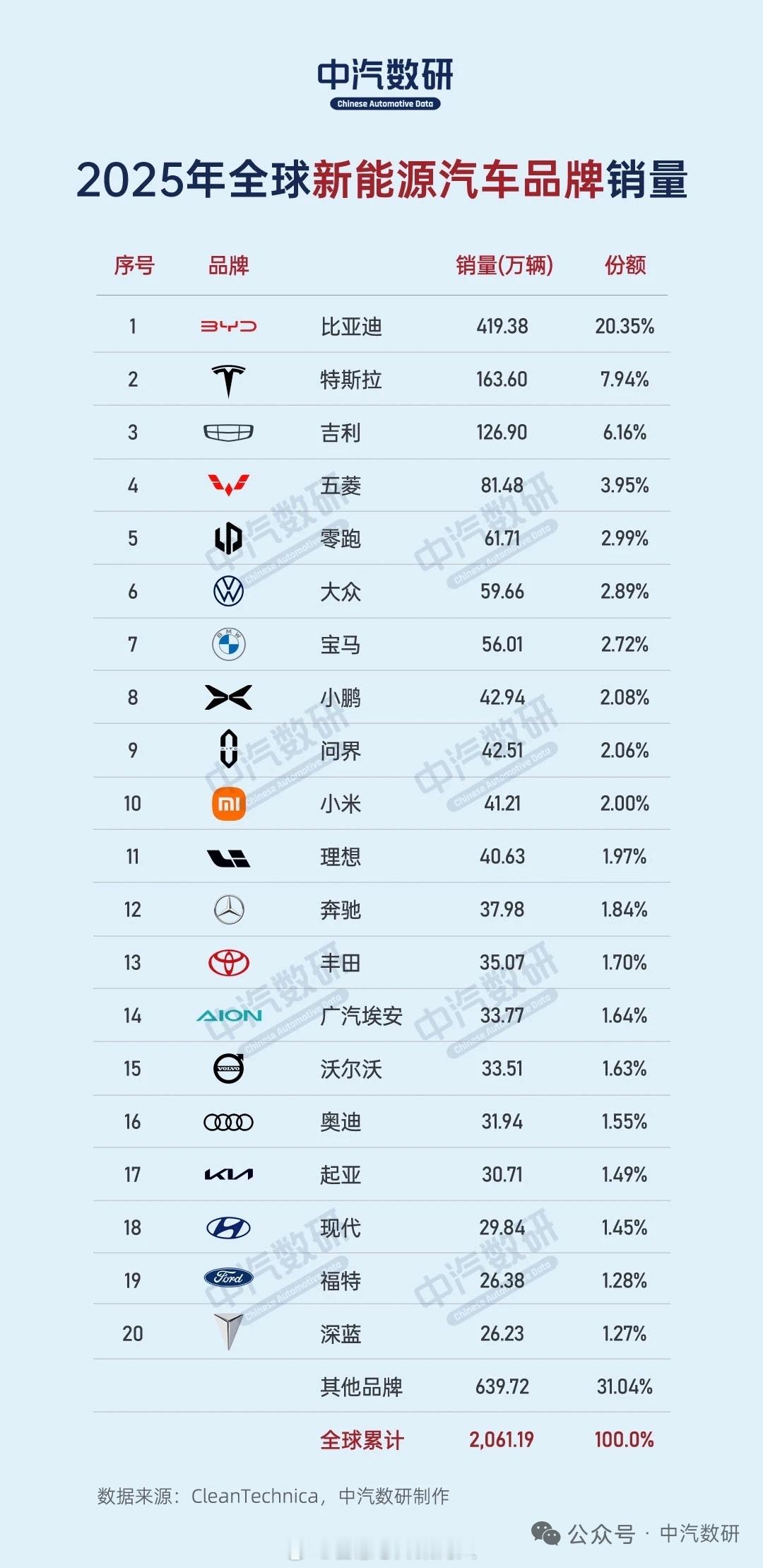 2025年全球新能源品牌与车型top20。数据来源：中汽数研整理。汽场全开