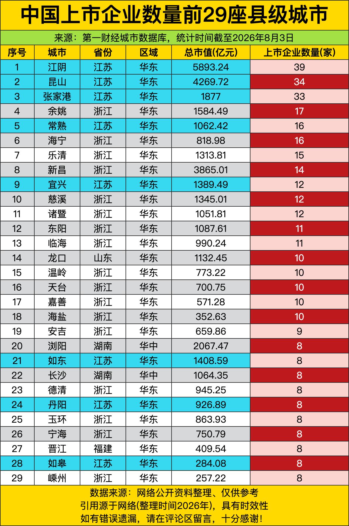 你看榜首江苏江阴，一家就干出快六千亿总市值，39家上市企业堆一块儿，这实力真不是