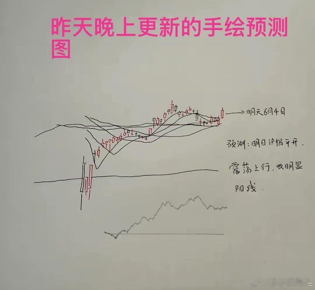 收评： A股尾盘有所走弱，明天还能继续看涨吗？莎莎今天只能打70分收盘了，三大指