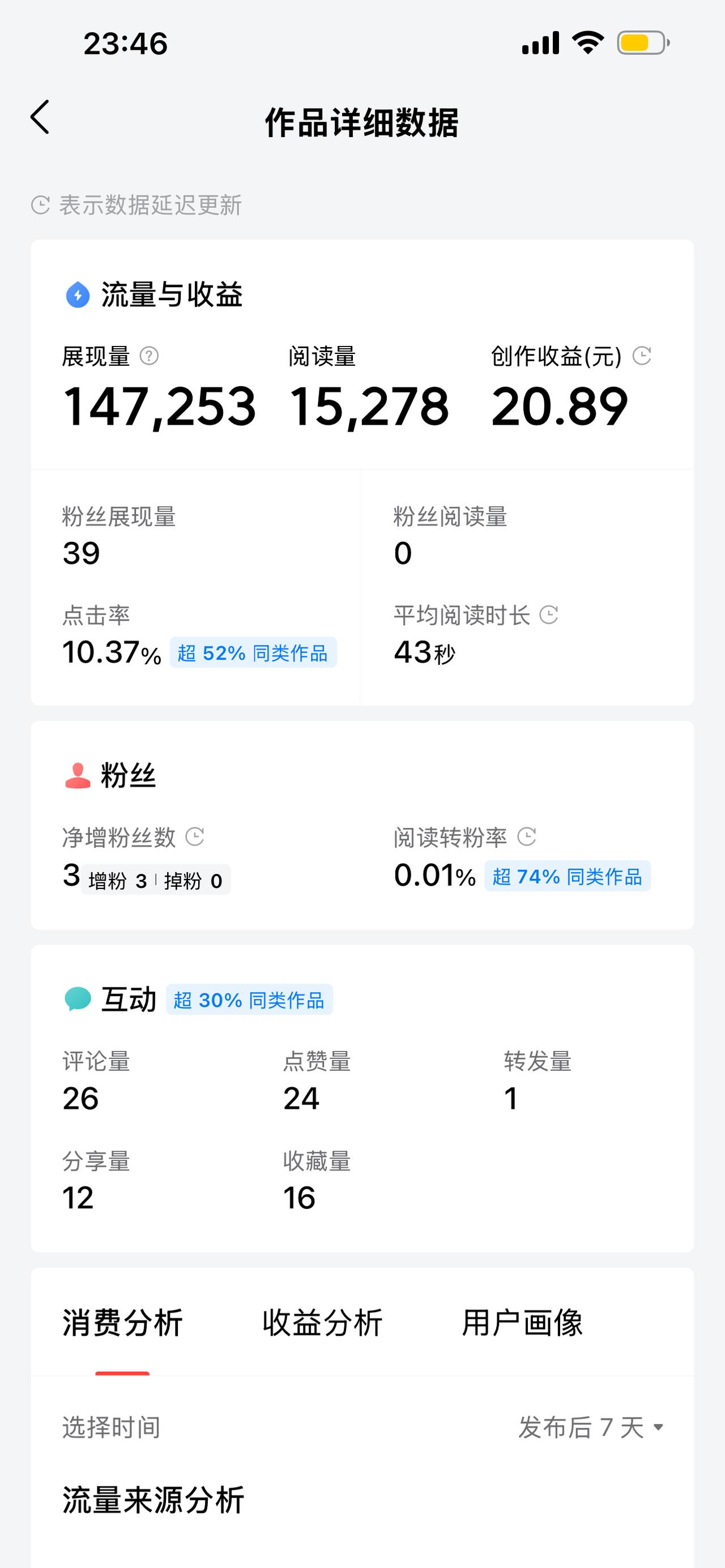 写今日头条这么久以来
这是目前为止赚钱最多的一篇文章 
展现量14万 阅读量一万