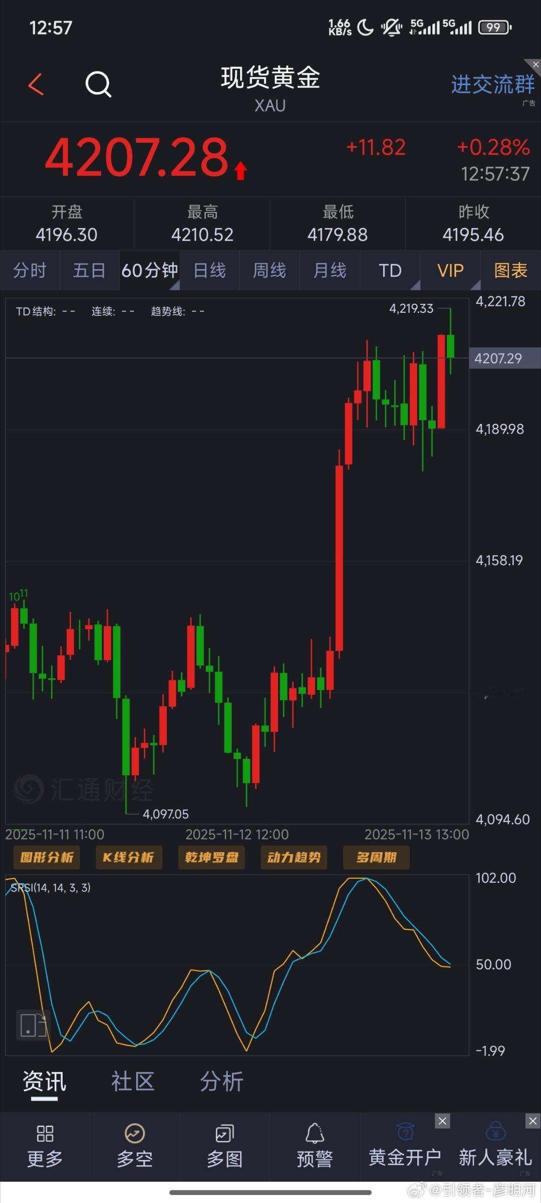 黄金思路:4207多，目的地4230（个人观点，仅供参考！）