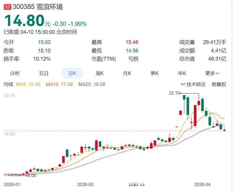 净亏2.32亿

雪浪环境年报出炉：营收4.28亿下滑28.69%，净亏2.32