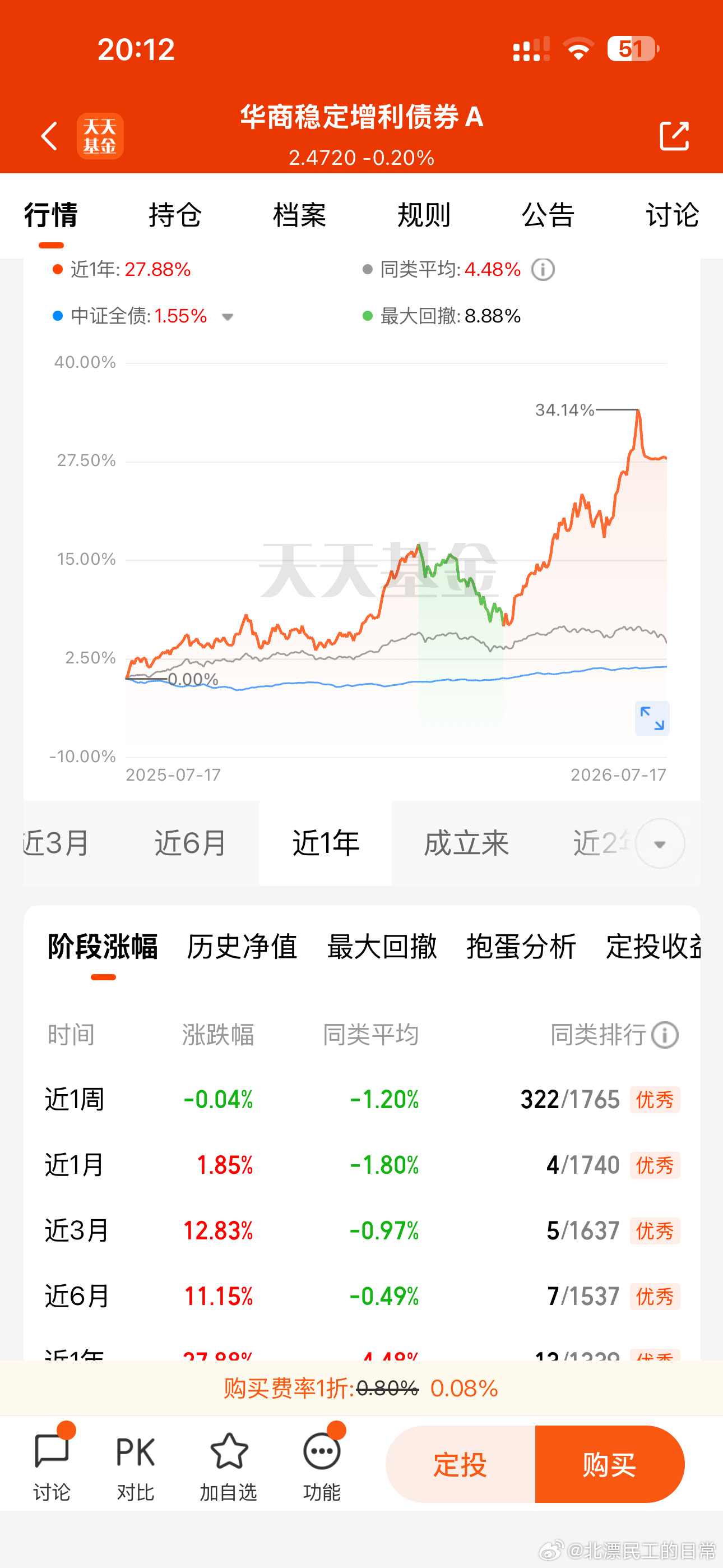 华商基金的老将张永志，7月6日以后大幅降仓，这波择时确实牛逼。管了15年基金，又