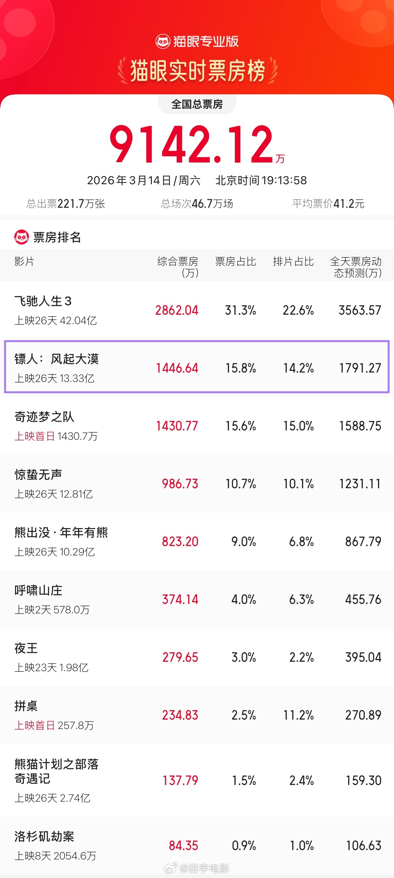 镖人密钥延期 延的好！刚看了眼大盘，《镖人：风起大漠》票房、日排片占比分别是15