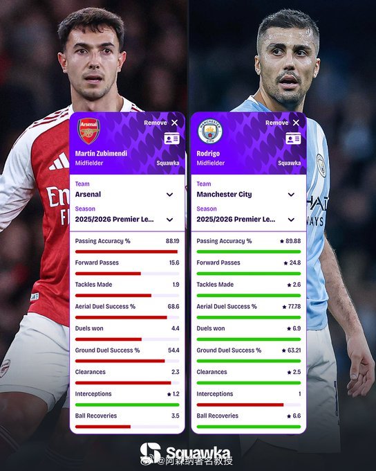 阿森纳vs曼城 联赛杯 本赛季英超联赛中，祖比门迪和罗德里每90分钟的数据对比，