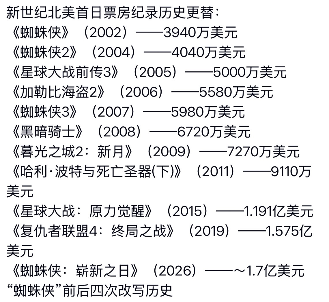 蜘蛛侠这个ip还是太牛了虫4这次打破记录还是在IMAX被垄断的情况下实现的蜘蛛侠