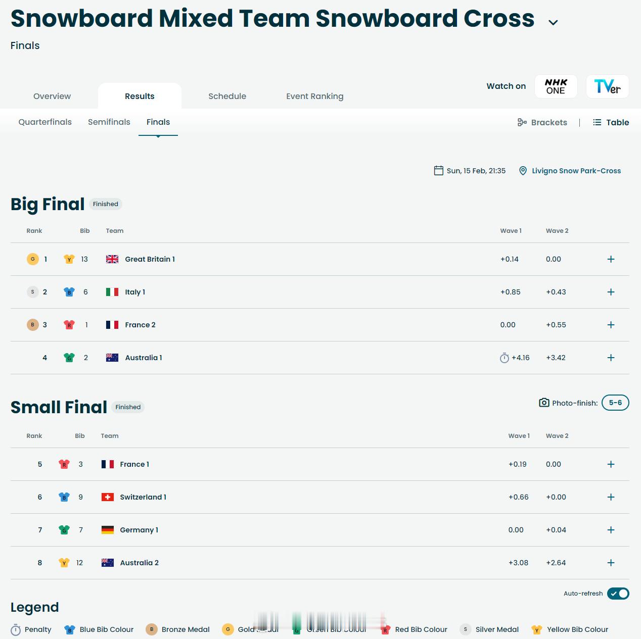 【冬奥单板障碍追逐混团英国夺冠】冬奥会 2月15日，冬奥会单板滑雪障碍追逐混合团