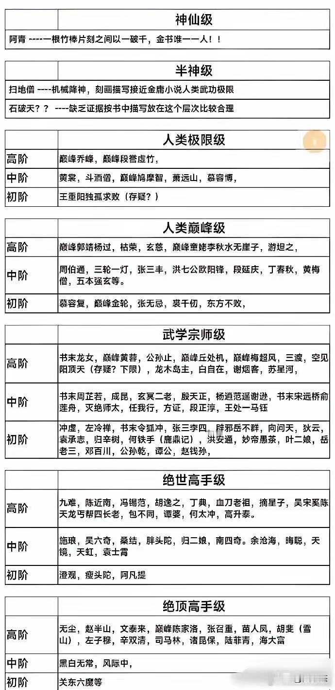 金庸笔下人物武功等级排名 