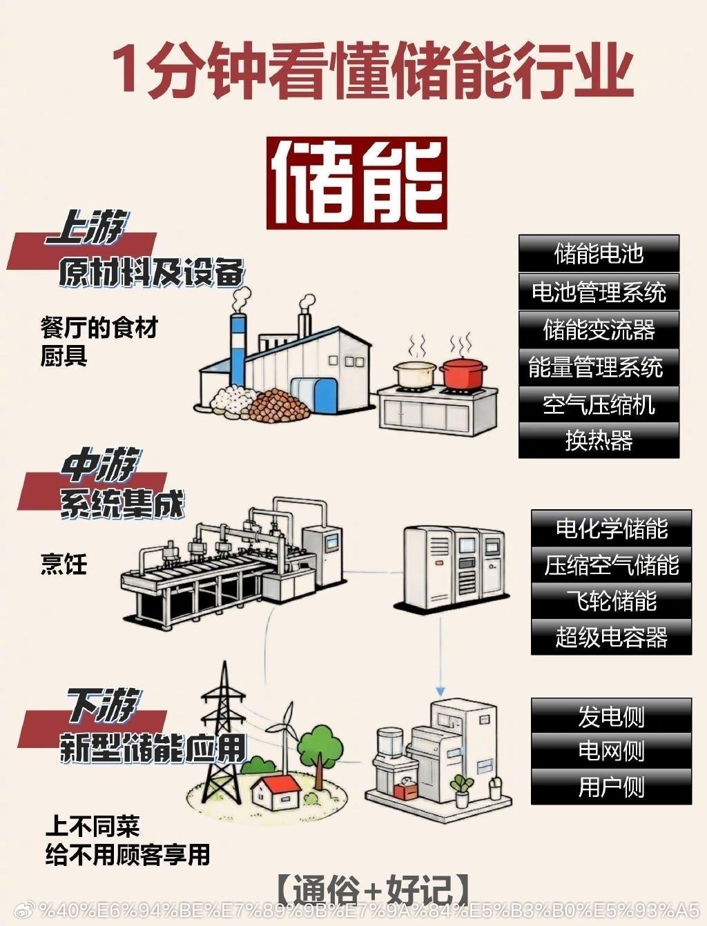 1分钟看懂储能行业[并不简单] ​​​