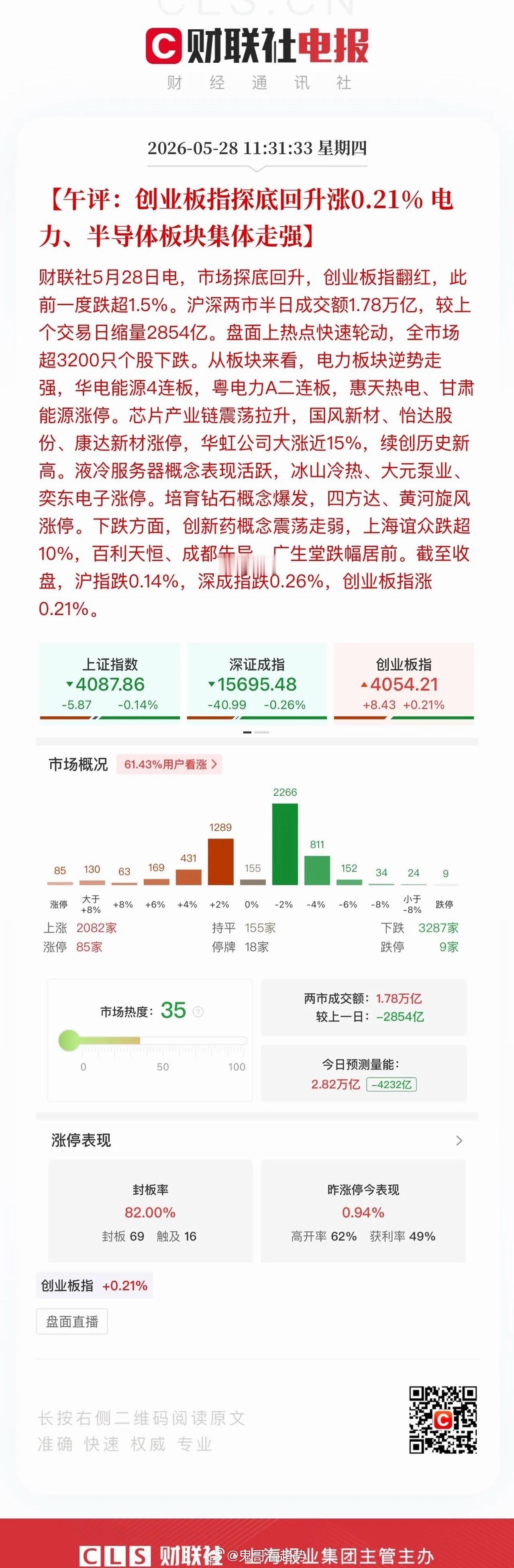 午评：行情撕裂到极致！冰火两重天创业板指盘中一度深跌2%，却被顽强拉回，市场多空