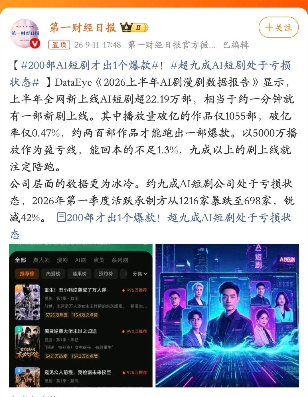 200部AI短剧才出1个爆款约一分钟就有一部新剧上线，200部出一个爆款还不行吗