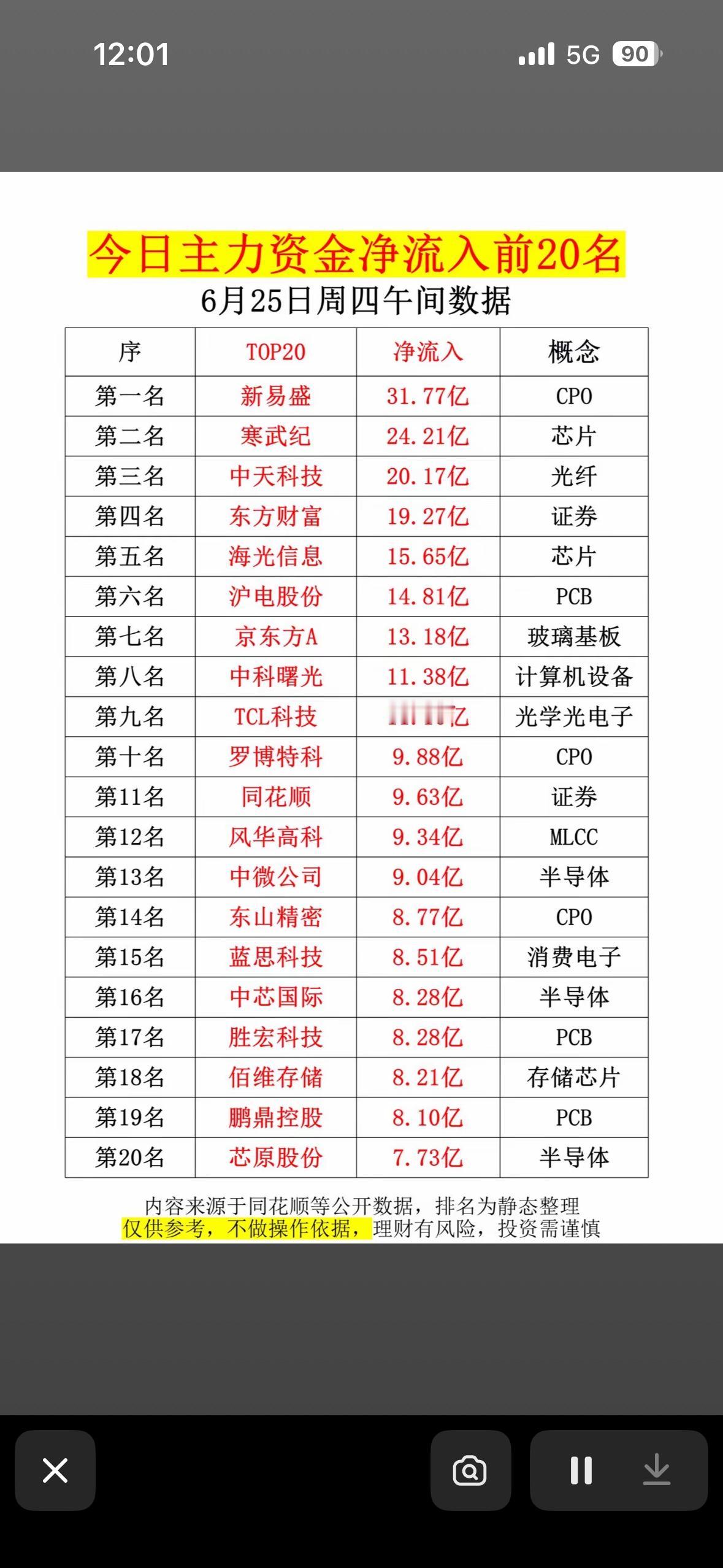 6月25日今日主力资金净流入前20名，带你一探究竟！💰📈

6月25日主力资