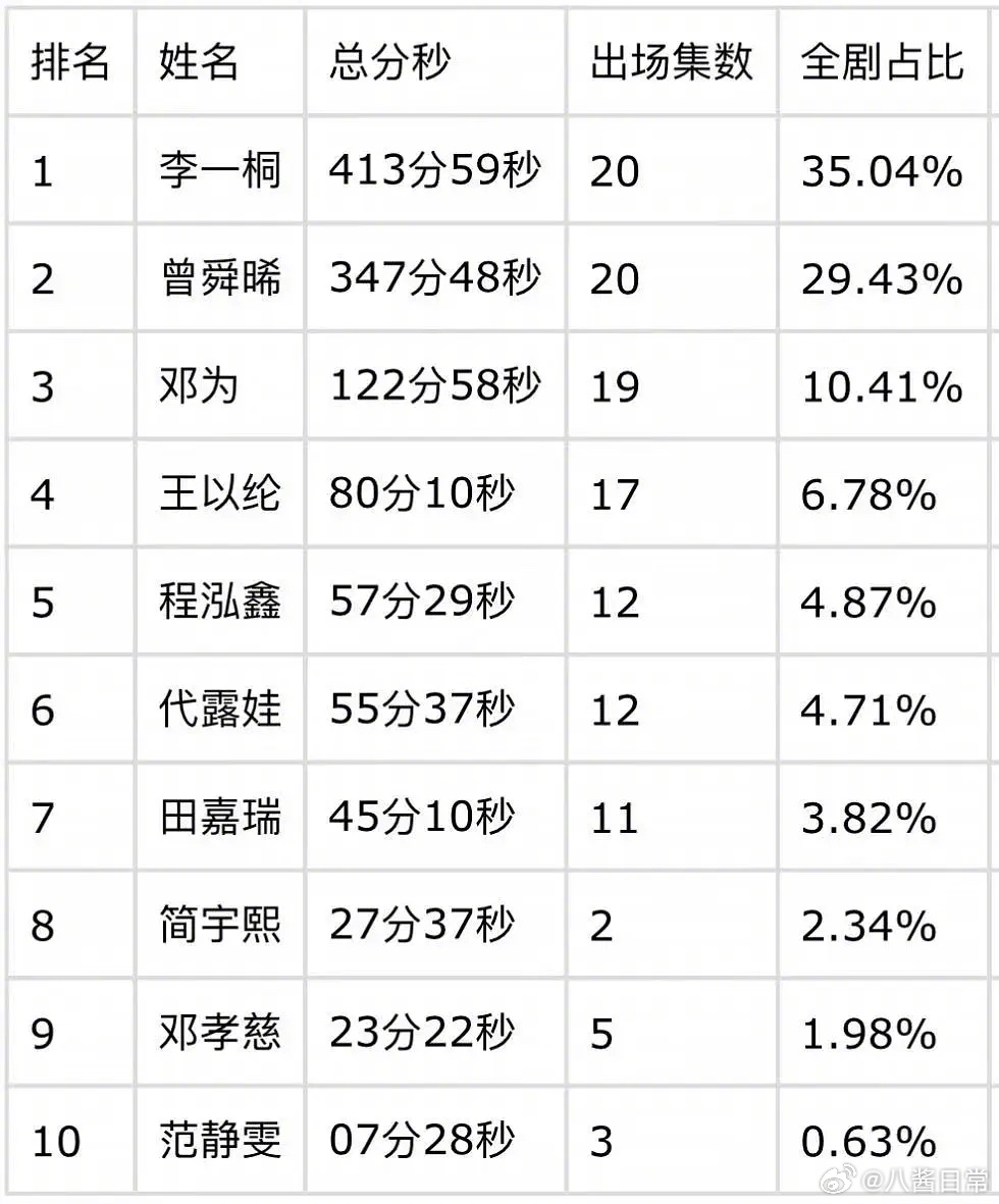 李一桐、曾舜晞、邓为《云秀行》戏份拉表 