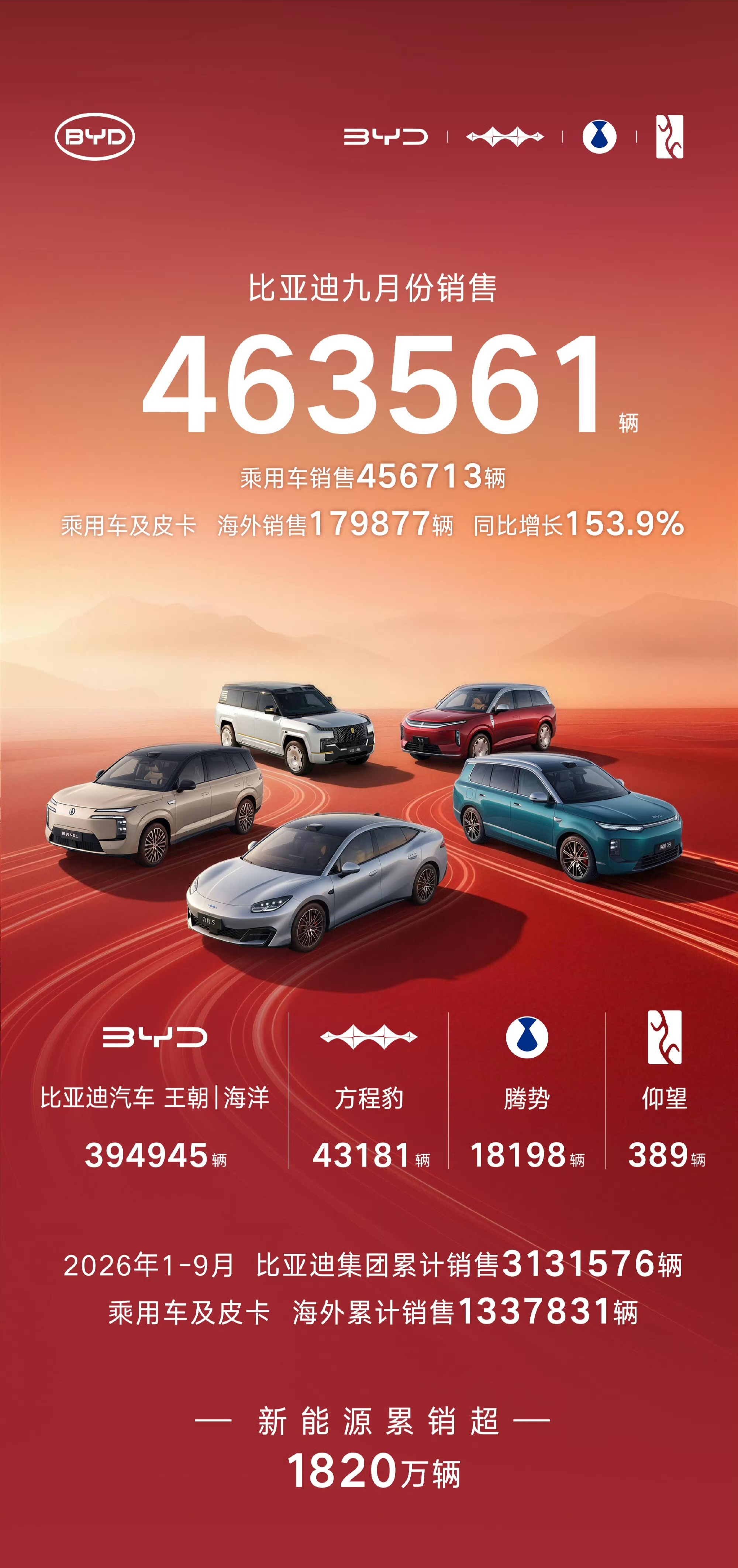 比亚迪销量8月份销量44万辆，9月份是46万辆，比亚迪又创新高了。最牛逼的是方程