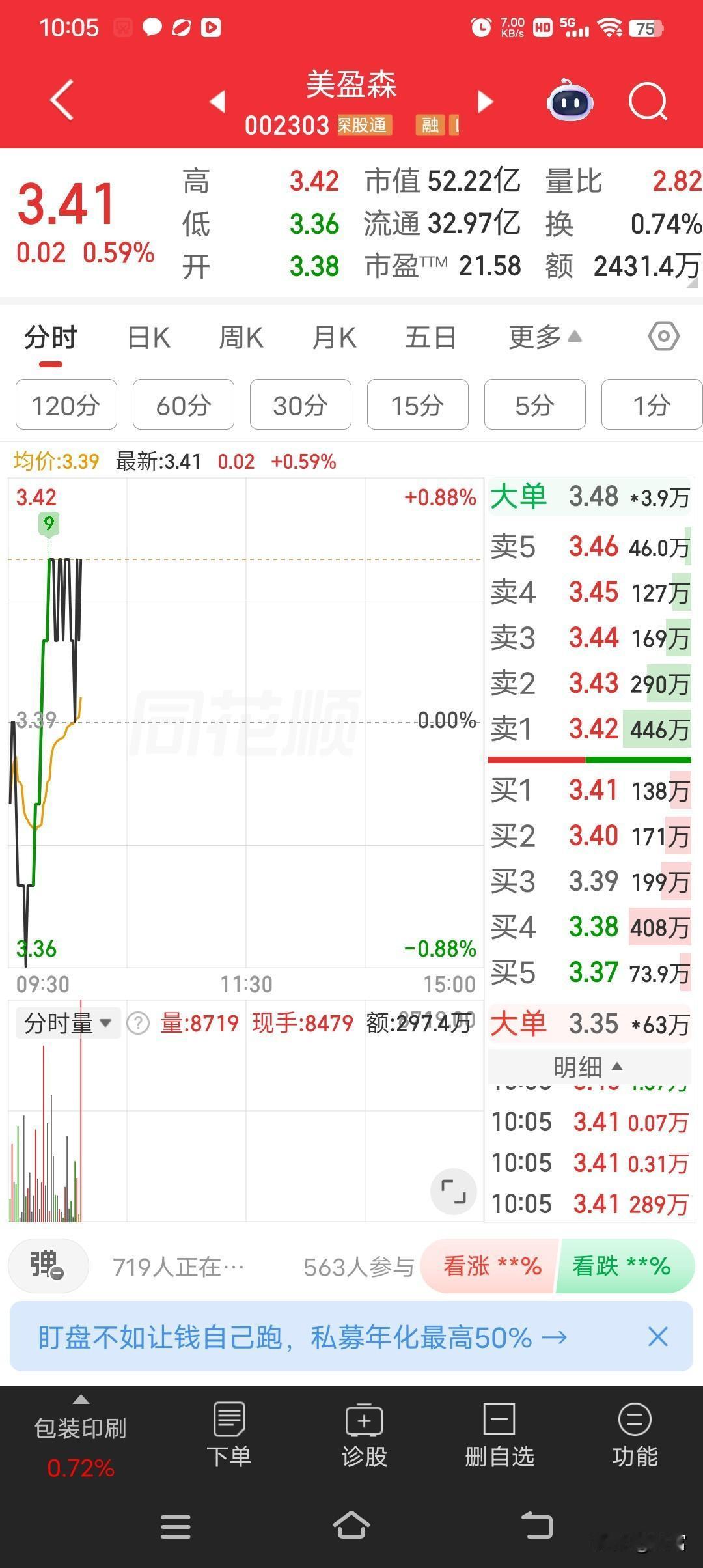 美盈森这走势是真的强，最新价3.41。从派息情况来看，它表现也不错。美盈森的收益
