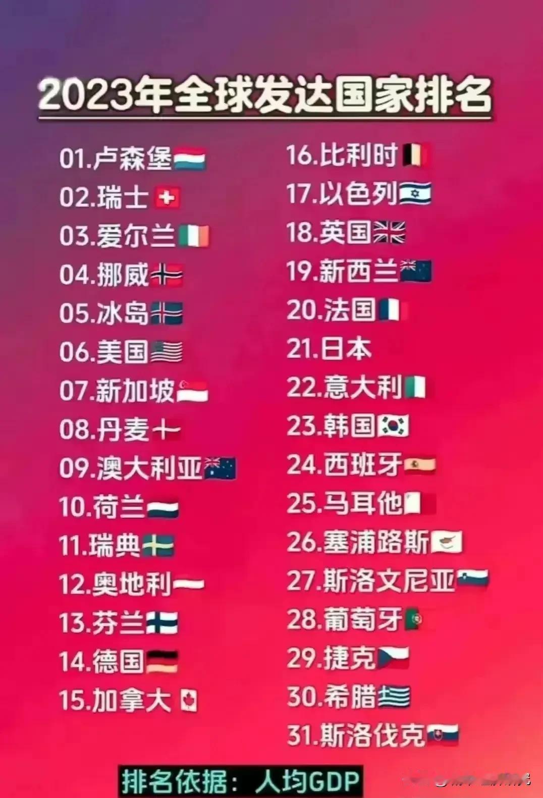 2023年全球发达国家人均GDP排名情况，卢森堡人均GDP排名榜一，超级大国美国