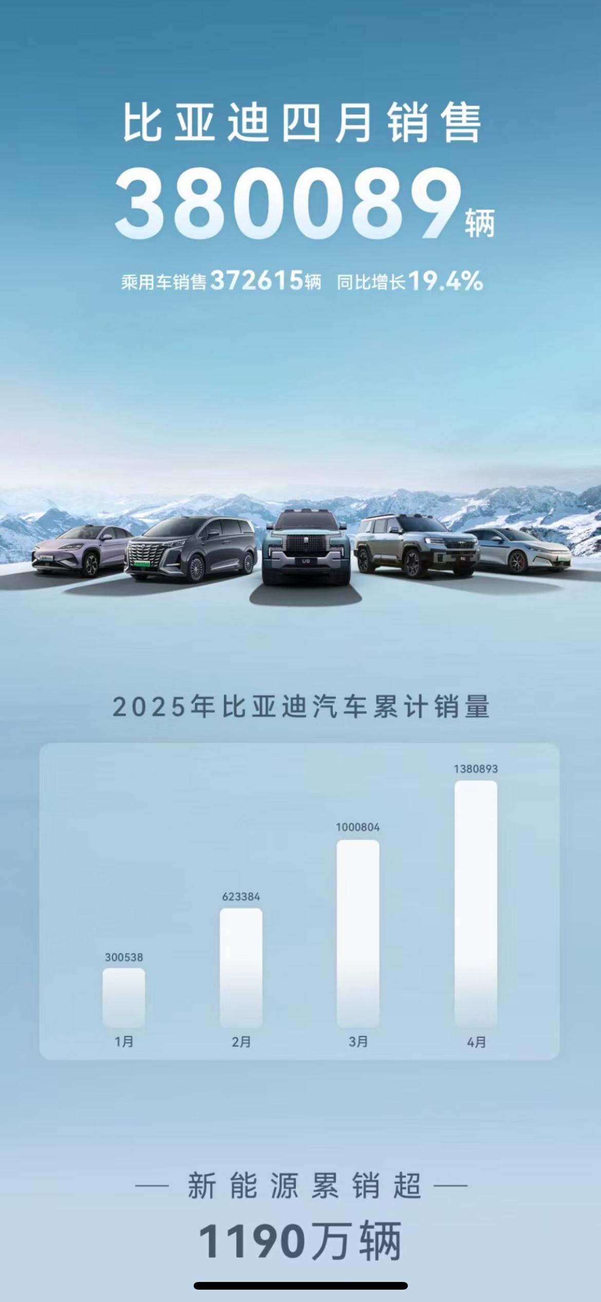 比亚迪4月份销售380089辆
同比增长21.3%
其中，乘用车及皮卡 海外销售
