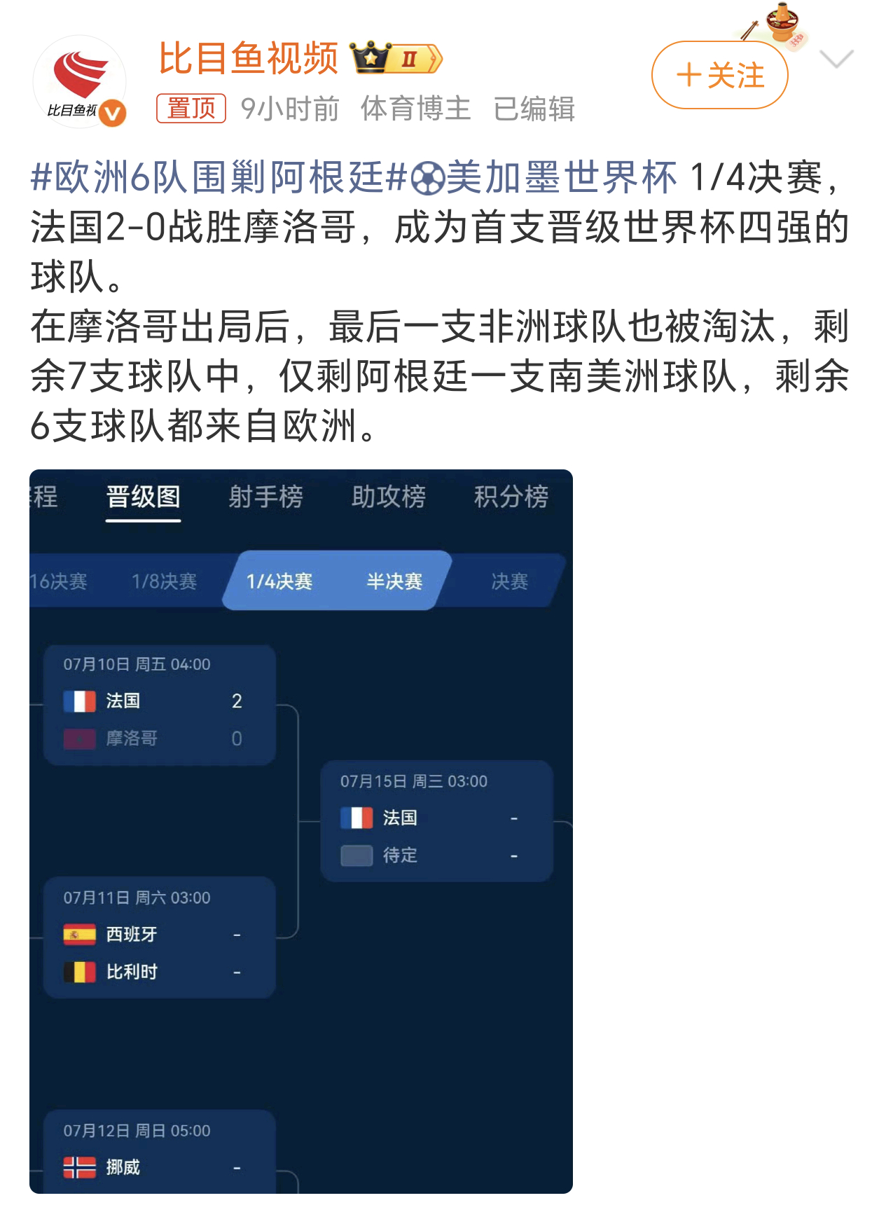 欧洲6队围剿阿根廷本届世界杯欧洲球队表现是真的好，8强中占了6席。目前摩洛哥已经