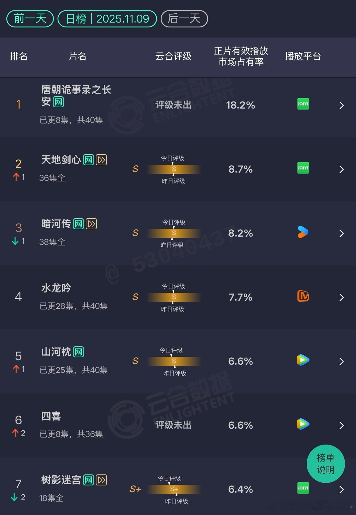 11.9 云合唐朝诡事录之长安：18.2%独自打起了王者局……天地剑心：8.7%