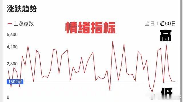 连续两天个股普跌，分化严重。周五市场又是非常极端分化的一天，拉银行基本上就是小盘