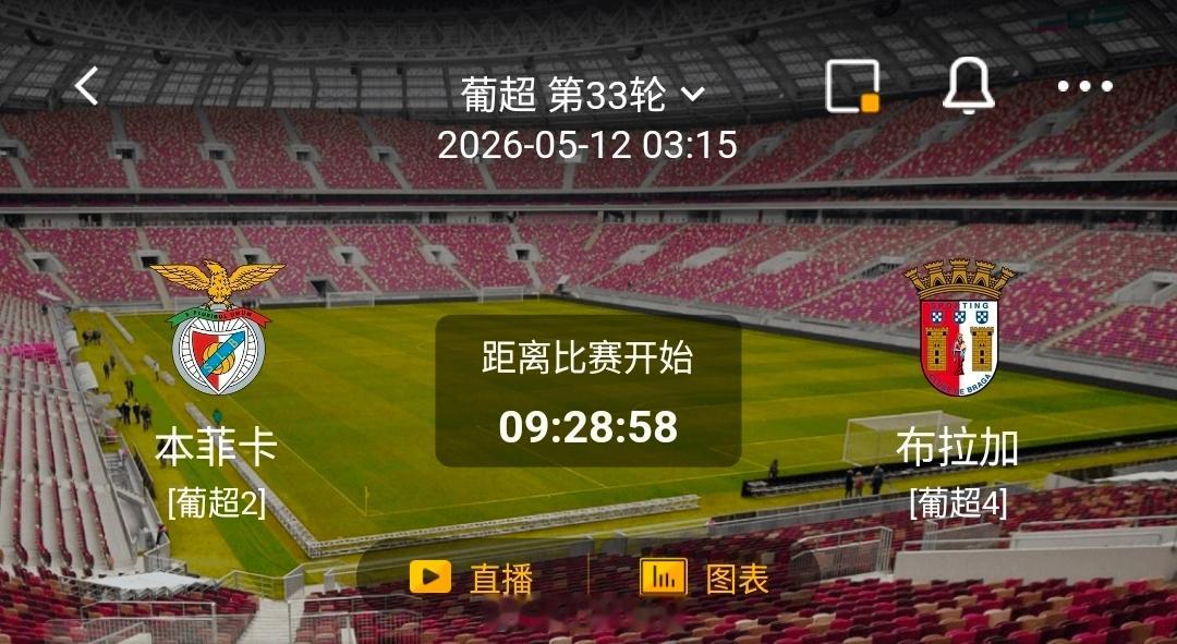 本菲卡 VS 布拉加   一、本菲卡 情报汇总- 近期攻防表现强势：近6场葡超打