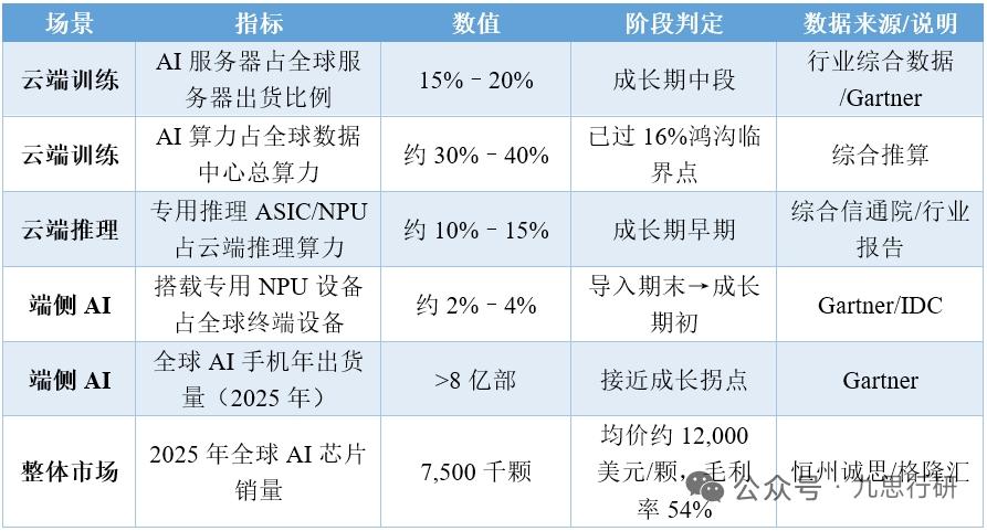 十五五AI芯片产业大势已定！英伟达掌控全球主场，昇腾坐稳国内核心份额
 
AI芯
