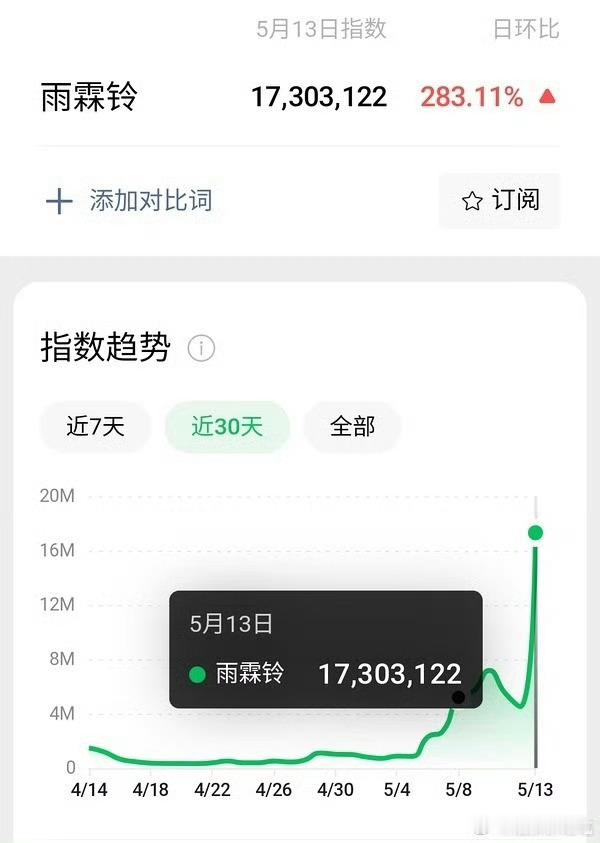 雨霖铃热度 杨洋章若楠新剧昨日首播，热度飞涨！各平台数据都表明《雨铃霖》热度之高