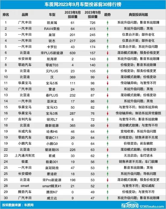 9月投诉排行榜: 前10丰田占5席

1.丰田包揽了前5: 凯美瑞、荣放、皇冠、