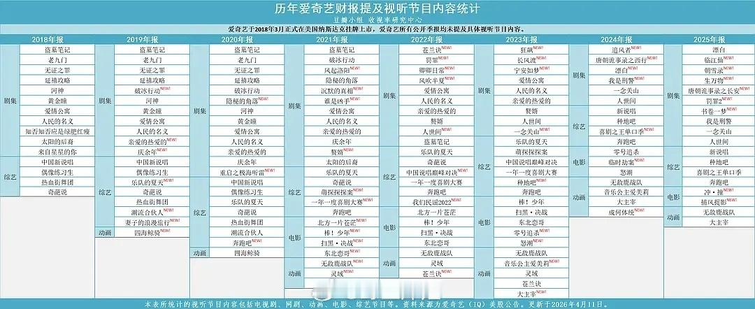 书卷一梦上🥝2025年财报了刘宇宁就在爱奇艺播了两部男主剧一念关山和书卷一梦都