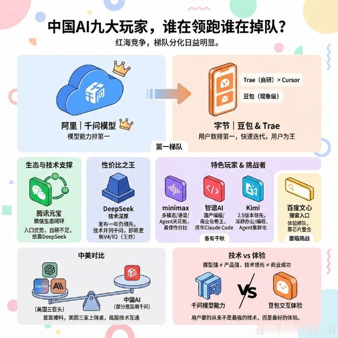 【中国 AI 九大玩家格局，一图看懂谁在领跑】AI人工智能 已经不是“百模大战”