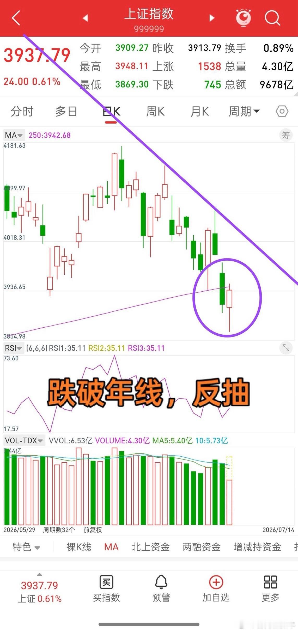 A股，午后触底反弹，后市走势会如何？谈一谈个人看法，这几天行情大概率会在年线附近